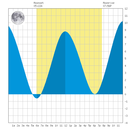 Damons Point tide chart for Monday, August 19, 2024