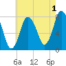 Damons Point tide chart for Thursday, August 1, 2024