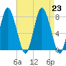 Damons Point tide chart for Friday, August 23, 2024