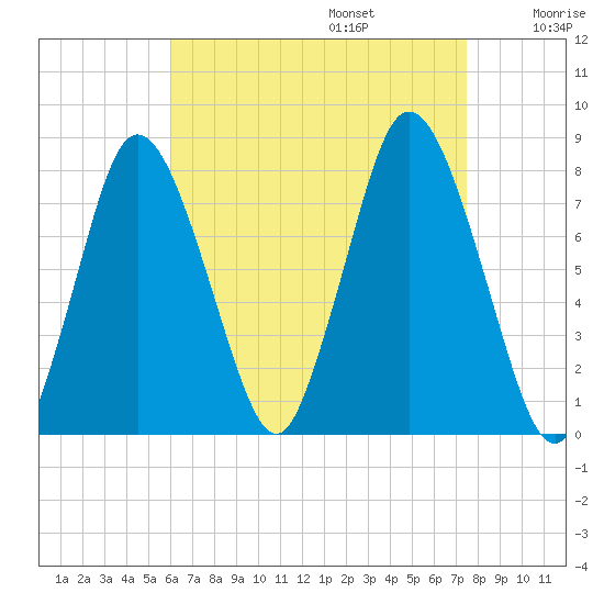 Damons Point tide chart for Sunday, August 25, 2024