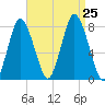 Damons Point tide chart for Sunday, August 25, 2024
