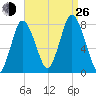 Damons Point tide chart for Monday, August 26, 2024