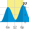 Damons Point tide chart for Tuesday, August 27, 2024