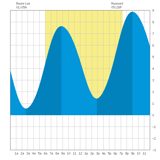 Damons Point tide chart for Thursday, August 29, 2024