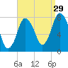 Damons Point tide chart for Thursday, August 29, 2024
