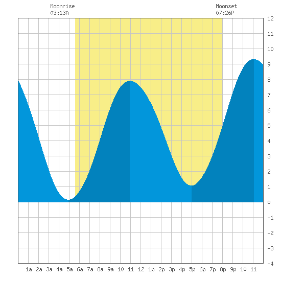 Damons Point tide chart for Friday, August 2, 2024