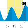 Damons Point tide chart for Friday, August 30, 2024