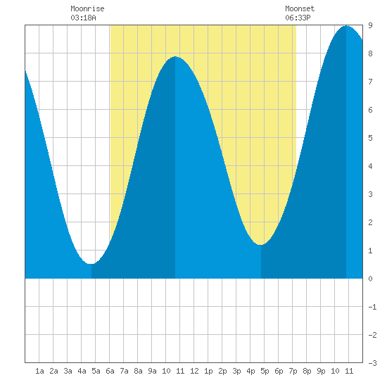 Damons Point tide chart for Saturday, August 31, 2024