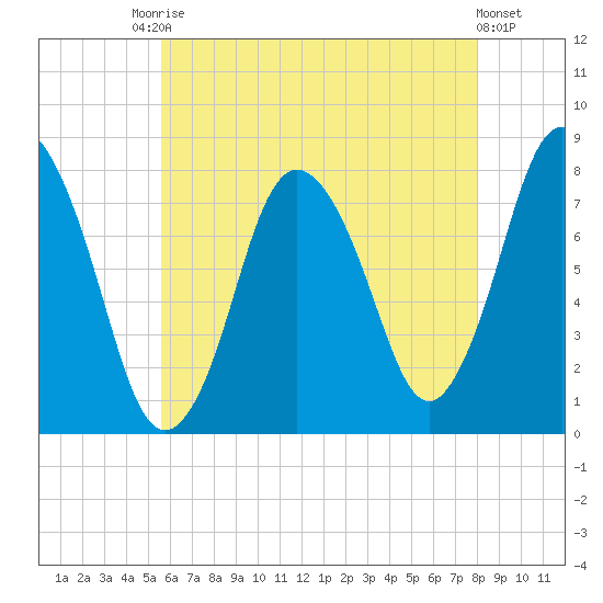 Damons Point tide chart for Saturday, August 3, 2024