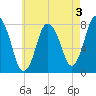 Damons Point tide chart for Saturday, August 3, 2024