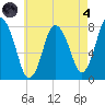 Damons Point tide chart for Sunday, August 4, 2024
