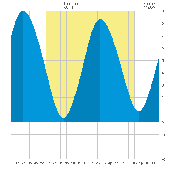 Damons Point tide chart for Wednesday, August 7, 2024