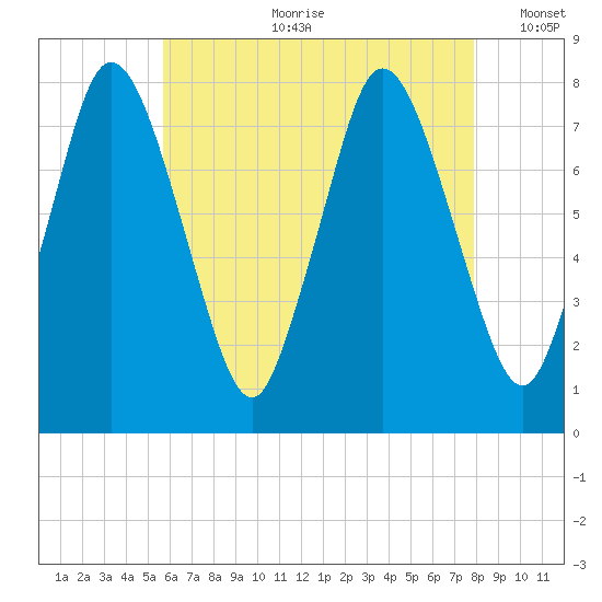 Damons Point tide chart for Friday, August 9, 2024