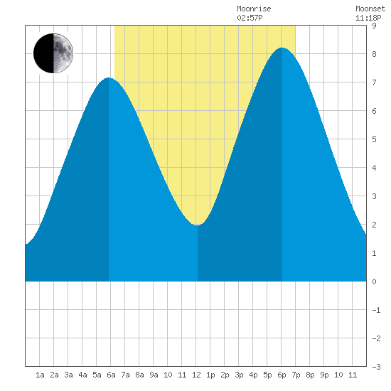 Damons Point tide chart for Wednesday, September 11, 2024
