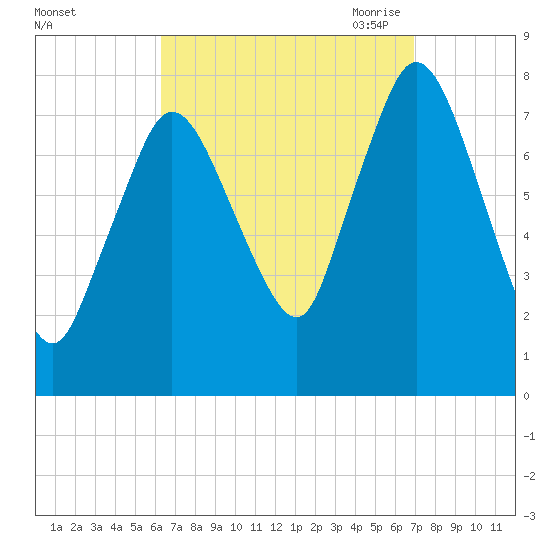 Damons Point tide chart for Thursday, September 12, 2024