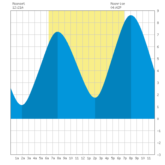 Damons Point tide chart for Friday, September 13, 2024