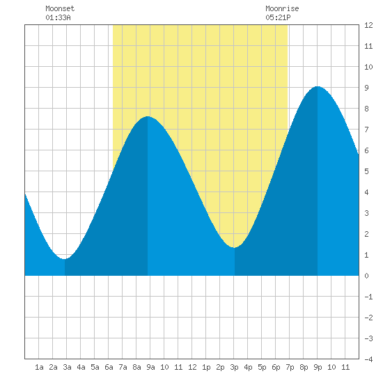 Damons Point tide chart for Saturday, September 14, 2024