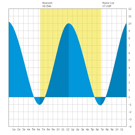 Damons Point tide chart for Wednesday, September 18, 2024