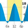 Damons Point tide chart for Wednesday, September 18, 2024
