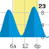 Damons Point tide chart for Monday, September 23, 2024
