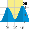 Damons Point tide chart for Wednesday, September 25, 2024