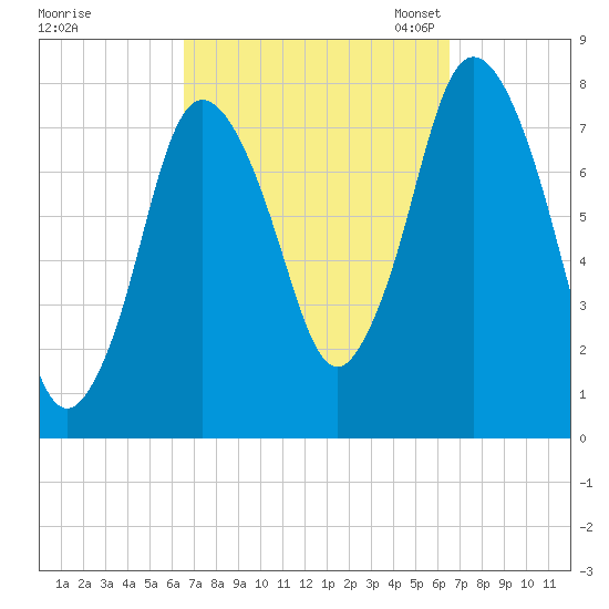 Damons Point tide chart for Thursday, September 26, 2024