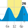Damons Point tide chart for Thursday, September 26, 2024