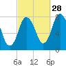 Damons Point tide chart for Saturday, September 28, 2024