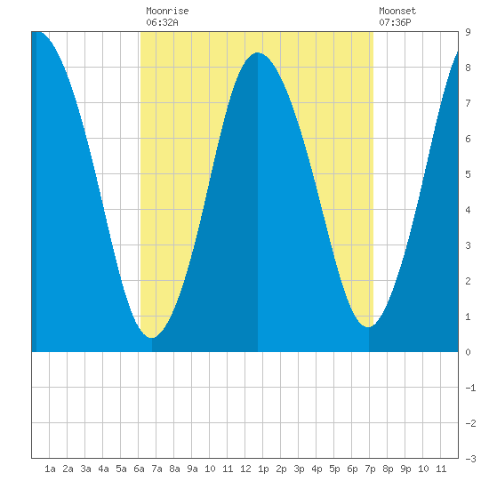 Damons Point tide chart for Tuesday, September 3, 2024