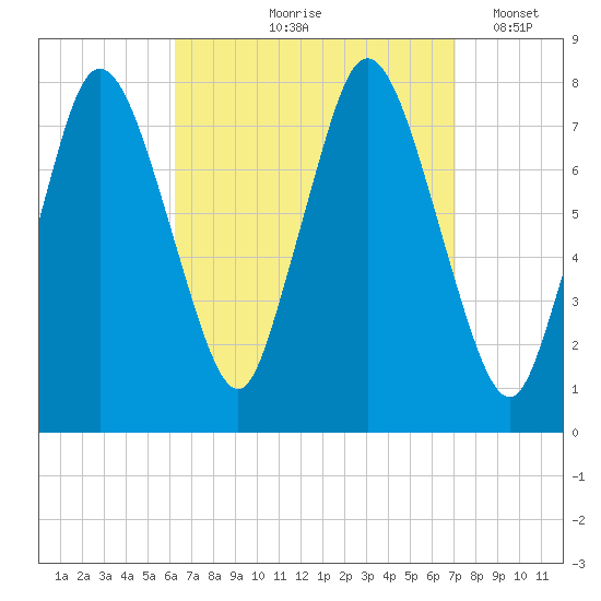 Damons Point tide chart for Saturday, September 7, 2024