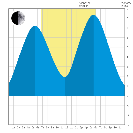 Damons Point tide chart for Thursday, October 10, 2024