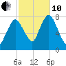 Damons Point tide chart for Thursday, October 10, 2024