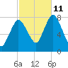 Damons Point tide chart for Friday, October 11, 2024