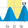 Damons Point tide chart for Sunday, October 13, 2024