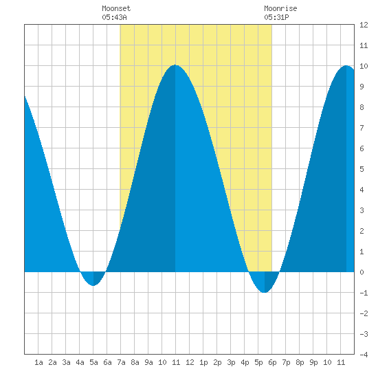 Damons Point tide chart for Wednesday, October 16, 2024