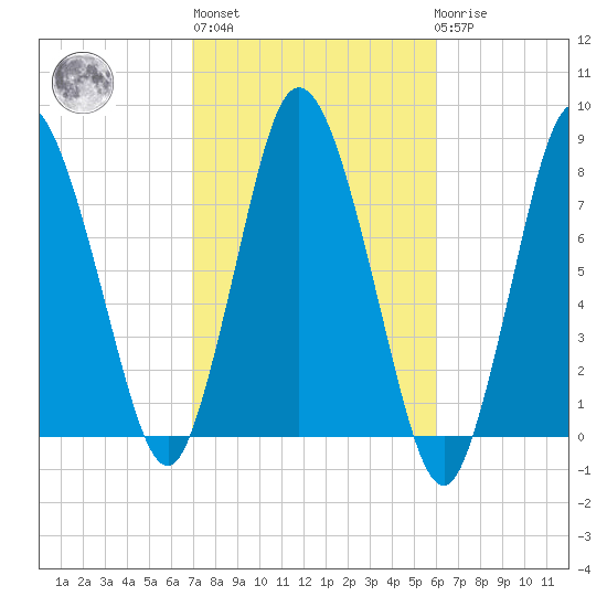 Damons Point tide chart for Thursday, October 17, 2024