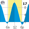 Damons Point tide chart for Thursday, October 17, 2024