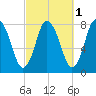 Damons Point tide chart for Tuesday, October 1, 2024