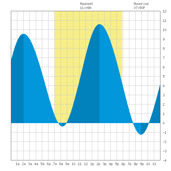 Damons Point tide chart for Sunday, October 20, 2024