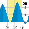 Damons Point tide chart for Sunday, October 20, 2024