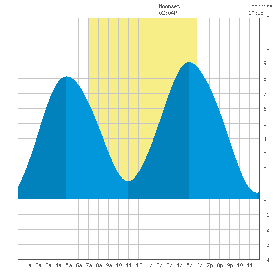 Damons Point tide chart for Wednesday, October 23, 2024