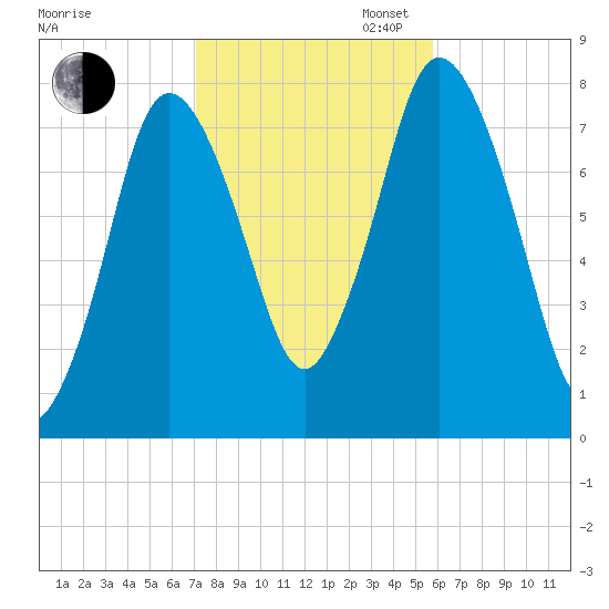 Damons Point tide chart for Thursday, October 24, 2024