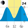 Damons Point tide chart for Thursday, October 24, 2024
