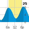 Damons Point tide chart for Friday, October 25, 2024