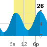 Damons Point tide chart for Saturday, October 26, 2024