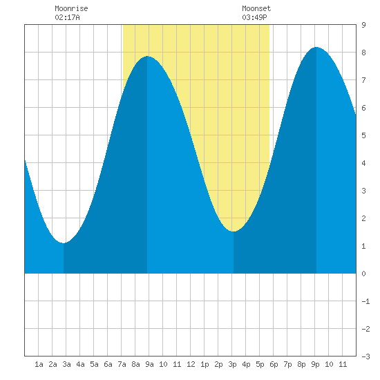 Damons Point tide chart for Sunday, October 27, 2024