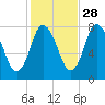 Damons Point tide chart for Monday, October 28, 2024