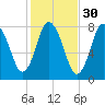 Damons Point tide chart for Wednesday, October 30, 2024