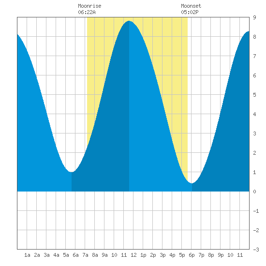 Damons Point tide chart for Thursday, October 31, 2024