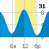 Damons Point tide chart for Thursday, October 31, 2024